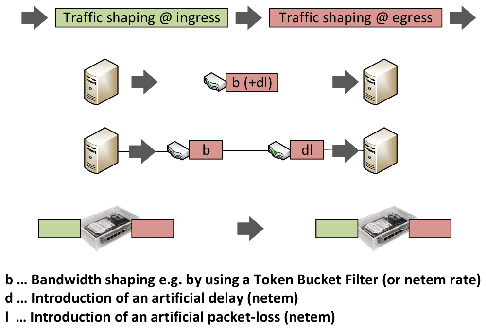 Selection of ways of traffic shaping
